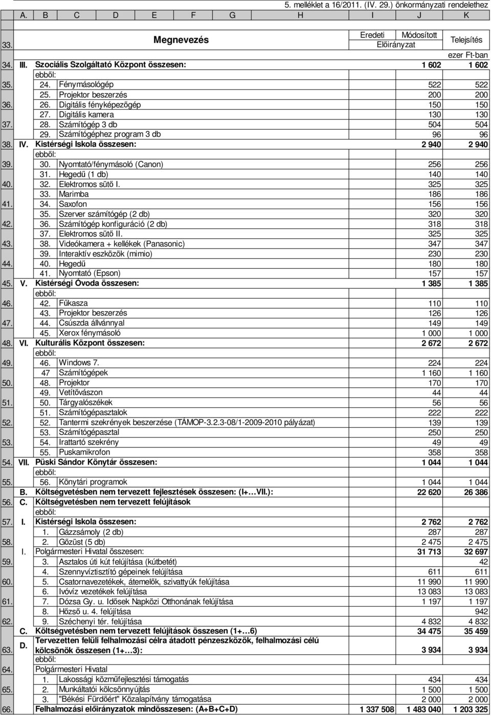 Digitális fényképezőgép 150 150 27. Digitális kamera 130 130 28. Számítógép 3 db 504 504 29. Számítógéphez program 3 db 96 96 IV. Kistérségi Iskola összesen: 2 940 2 940 ebből: 30.