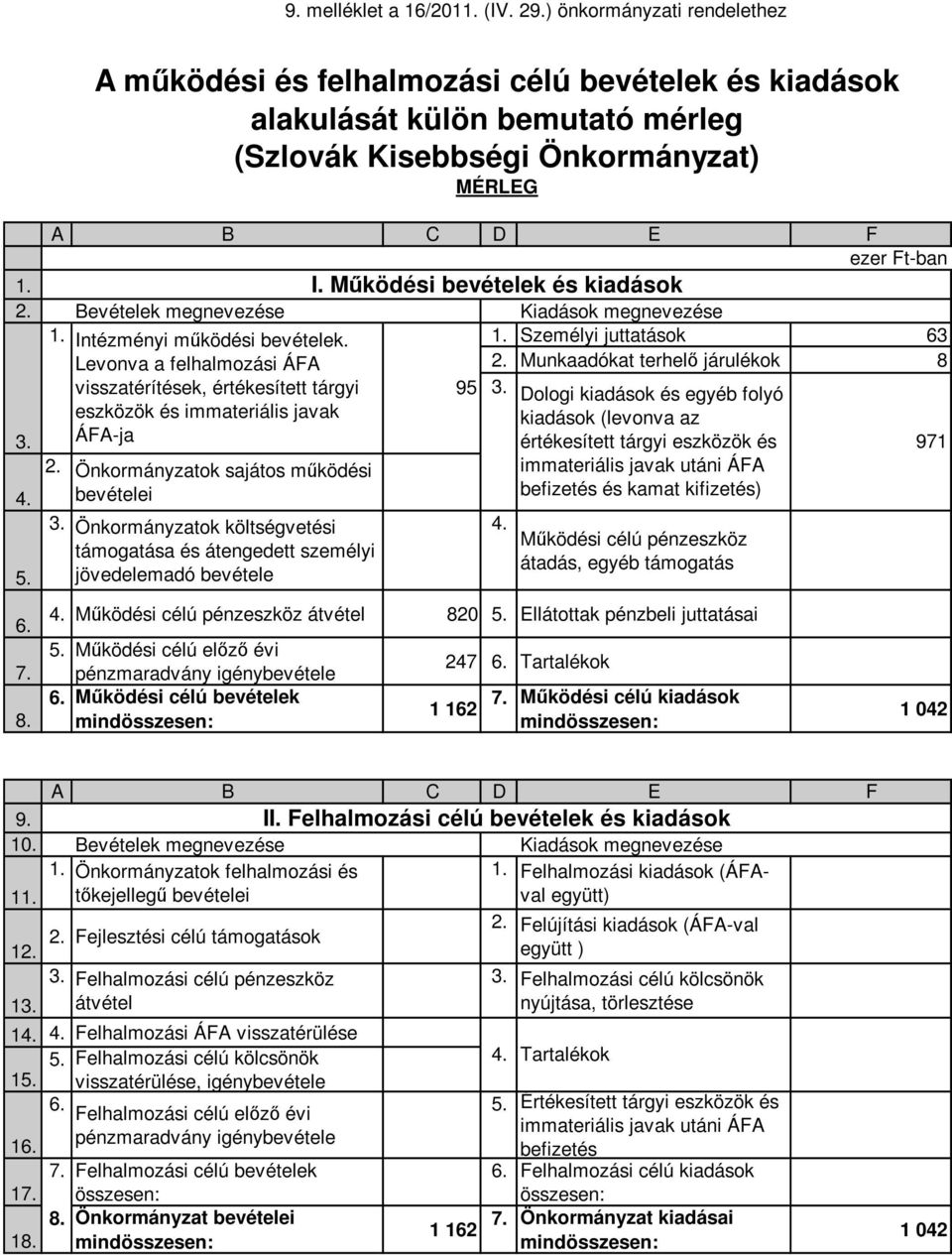 Önkormányzatok sajátos működési bevételei Önkormányzatok költségvetési támogatása és átengedett személyi jövedelemadó bevétele 4. Működési célú pénzeszköz átadás, egyéb támogatás 4.
