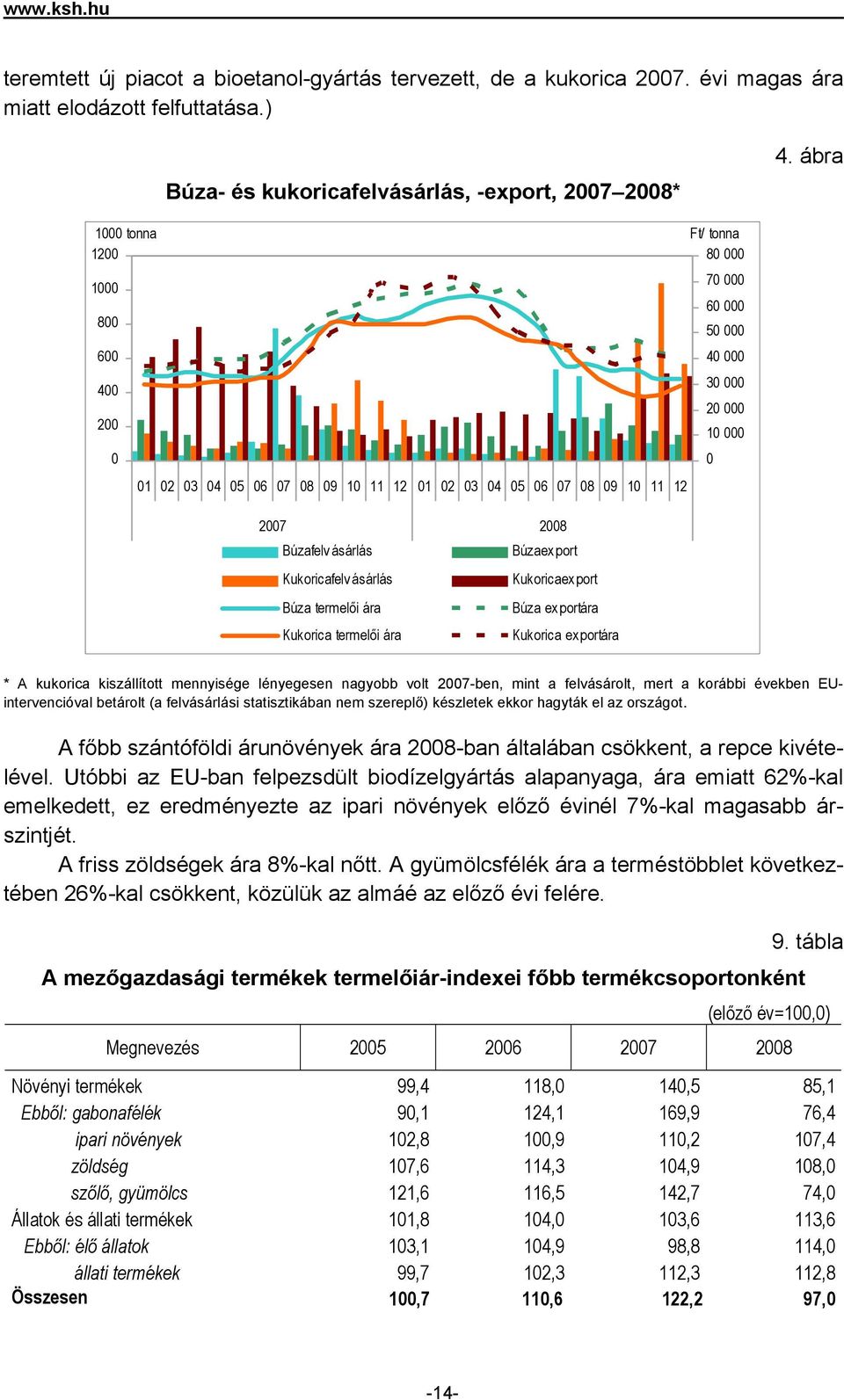 Búzafelvásárlás Búzaex port Kukoricafelv ásárlás Kukoricaex port Búza termelői ára Búza ex portára Kukorica termelői ára Kukorica ex portára * A kukorica kiszállított mennyisége lényegesen nagyobb