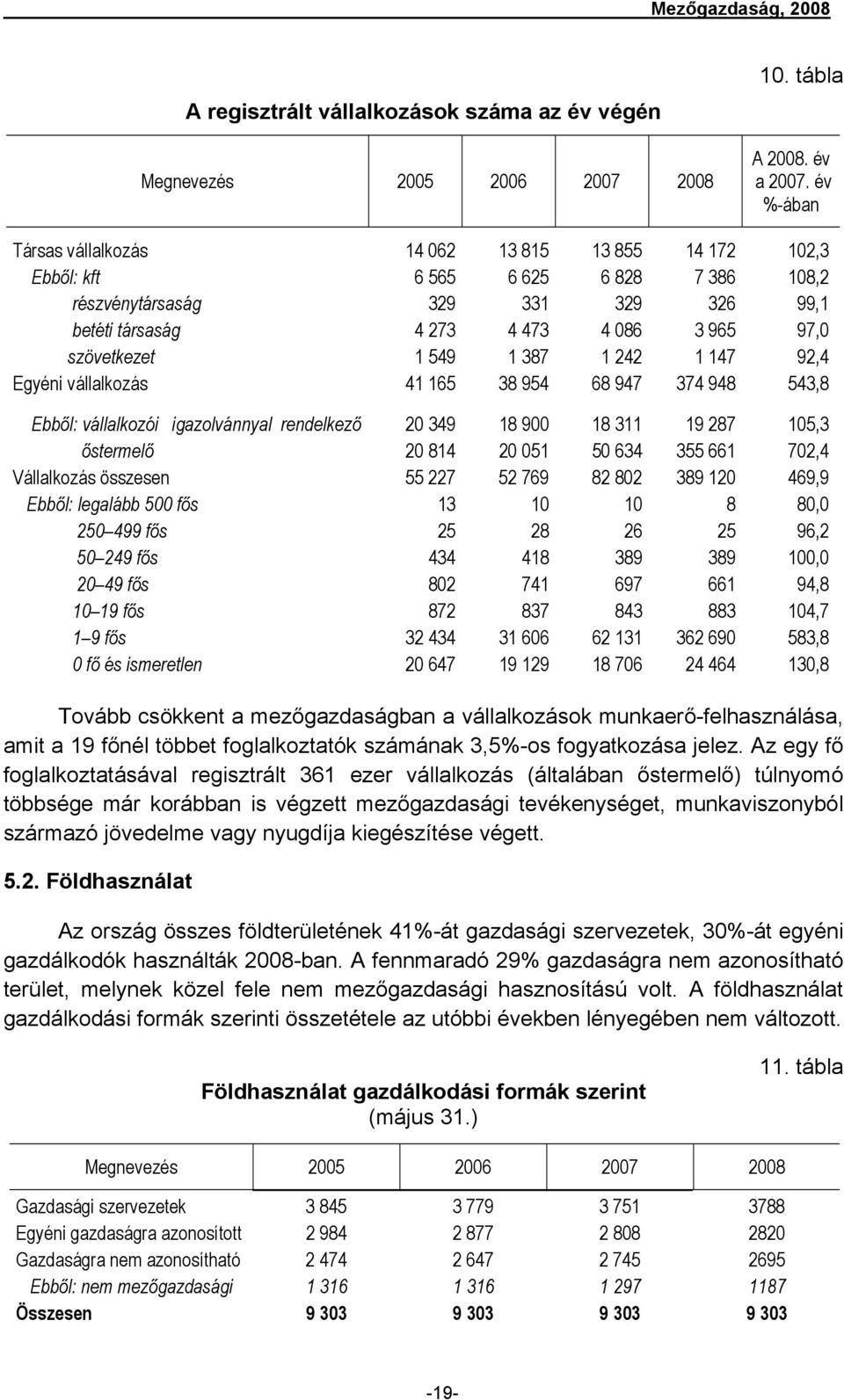 1 549 1 387 1 242 1 147 92,4 Egyéni vállalkozás 41 165 38 954 68 947 374 948 543,8 Ebből: vállalkozói igazolvánnyal rendelkező 20 349 18 900 18 311 19 287 105,3 őstermelő 20 814 20 051 50 634 355 661