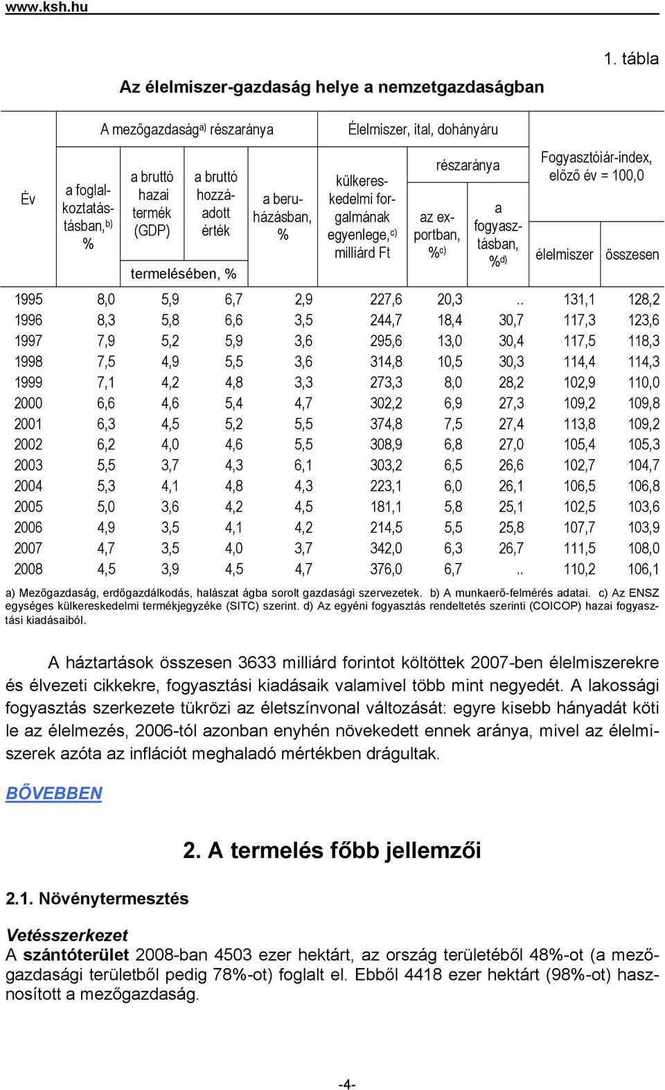 forgalmának egyenlege, c) milliárd Ft részaránya az exportban, % c) a fogyasztásban, % d) Fogyasztóiár-index, előző év = 100,0 élelmiszer összesen 1995 8,0 5,9 6,7 2,9 227,6 20,3.