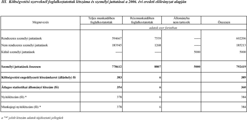 személyi juttatások 594667 7539 ------ 602206 Nem rendszeres személyi juttatások 183945 1268 ------ 185213 Külső személyi juttatások ------ ------ 5000 5000 Személyi juttatások