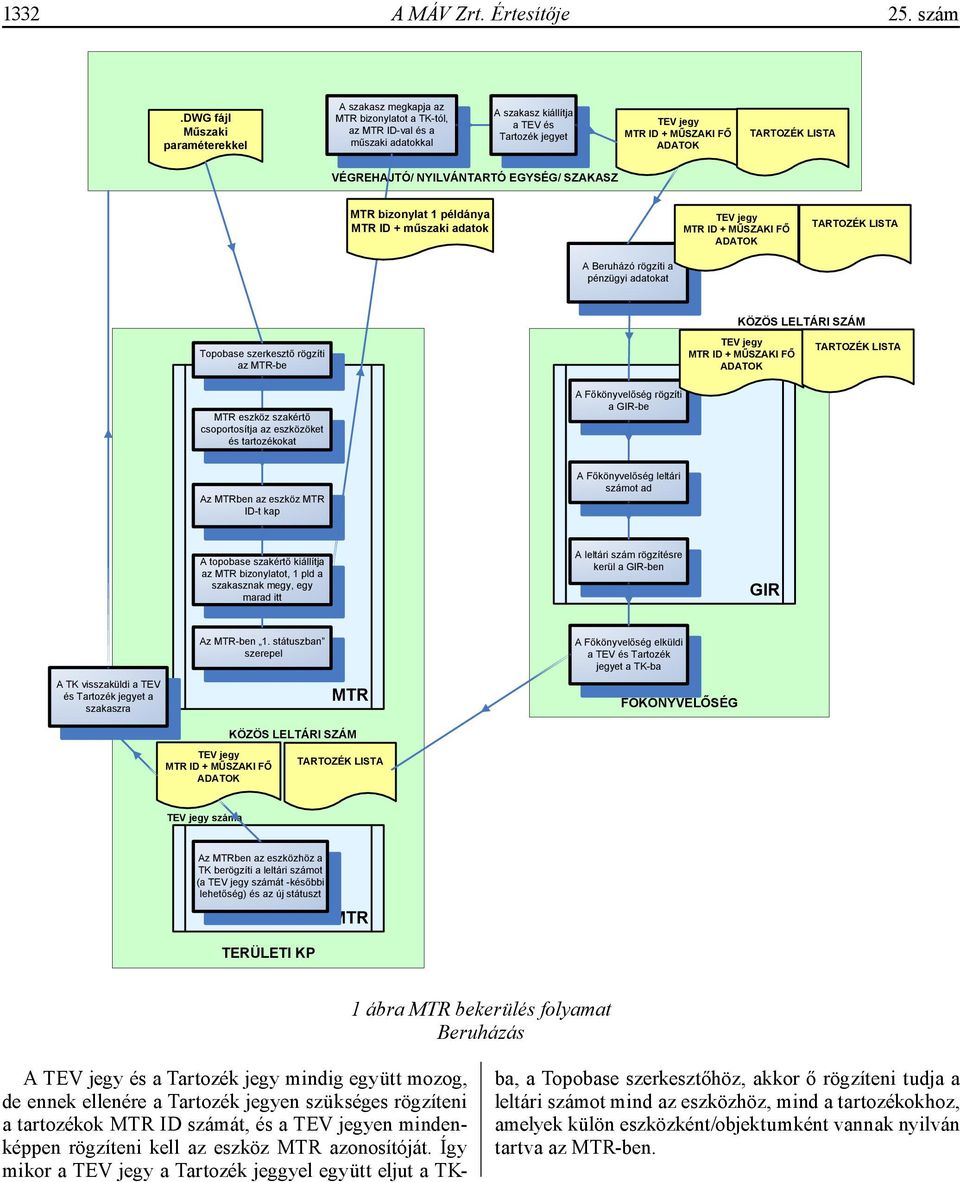 TARTOZÉK LISTA VÉGREHAJTÓ/ NYILVÁNTARTÓ EGYSÉG/ SZAKASZ MTR bizonylat 1 példánya MTR ID + műszaki adatok A Beruházó rögzíti a pénzügyi adatokat TEV jegy MTR ID + MŰSZAKI FŐ ADATOK TARTOZÉK LISTA