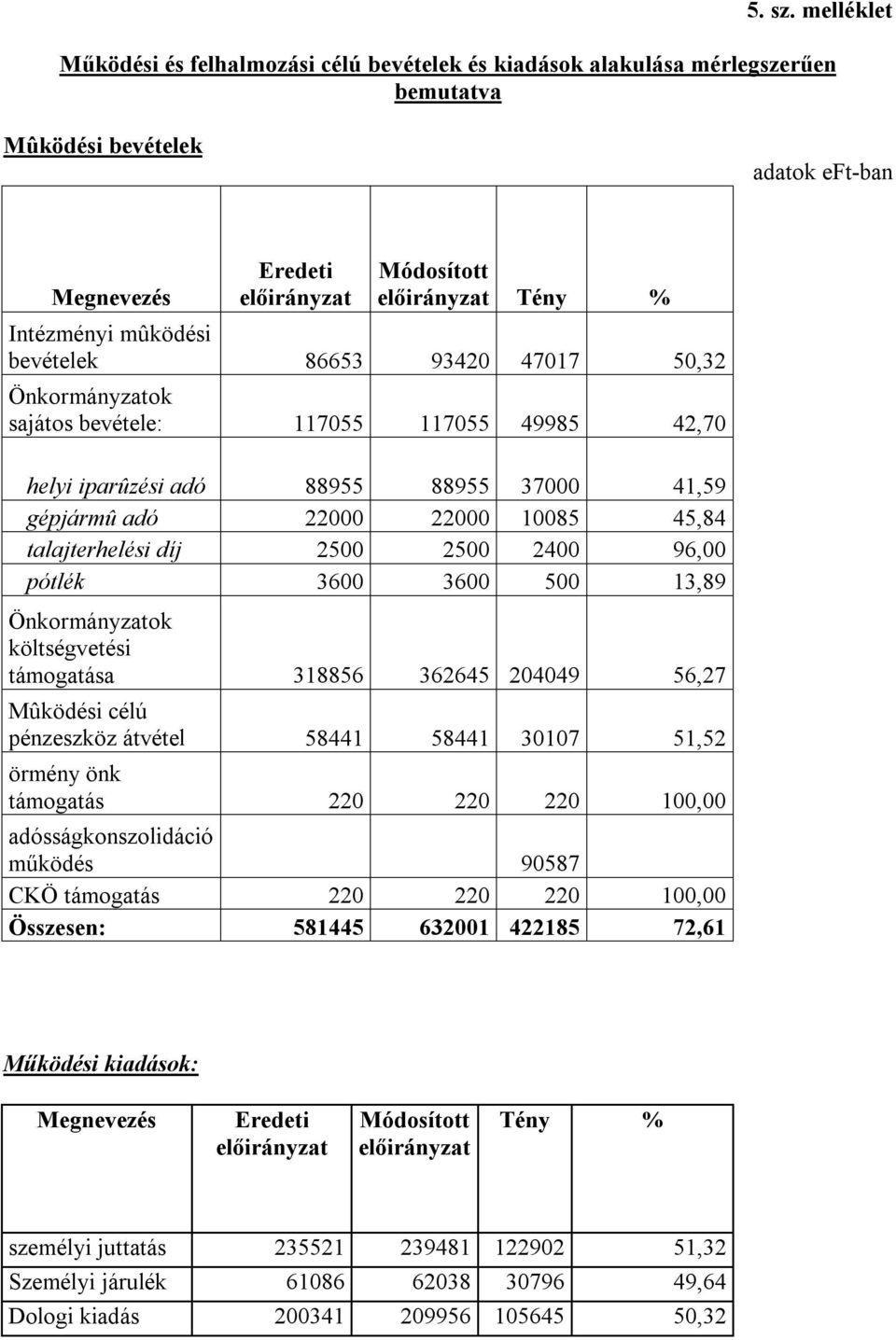 Önkormányzatok sajátos bevétele: 117055 117055 49985 42,70 helyi iparûzési adó 88955 88955 37000 41,59 gépjármû adó 22000 22000 10085 45,84 talajterhelési díj 2500 2500 2400 96,00 pótlék 3600 3600