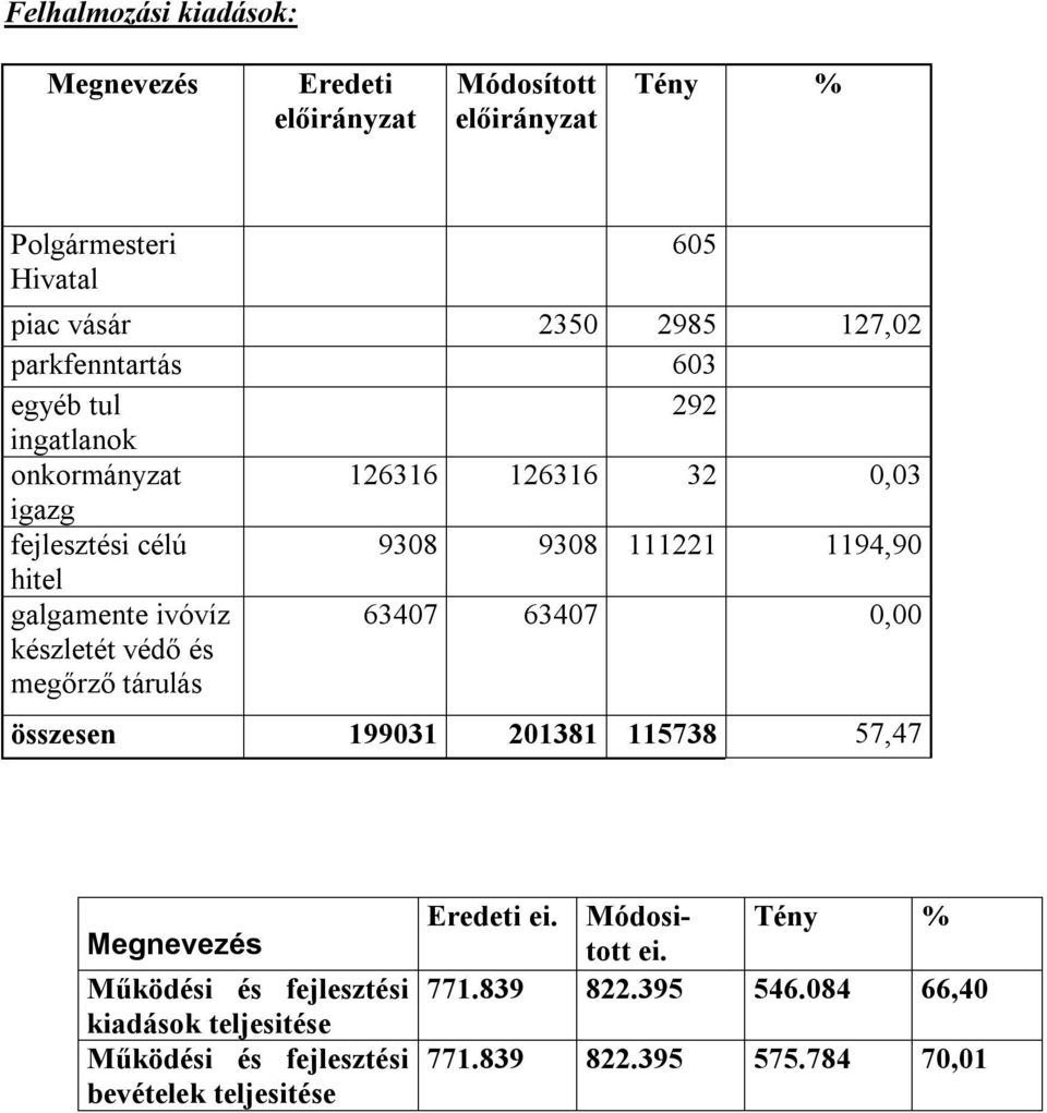 megőrző tárulás 63407 63407 0,00 összesen 199031 201381 115738 57,47 605 Működési és fejlesztési kiadások teljesitése