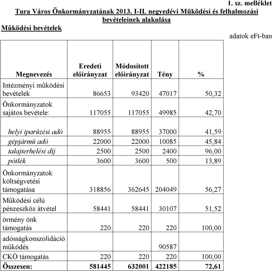 sajátos bevétele: 117055 117055 49985 42,70 helyi iparûzési adó 88955 88955 37000 41,59 gépjármû adó 22000 22000 10085 45,84 talajterhelési díj 2500 2500 2400 96,00 pótlék