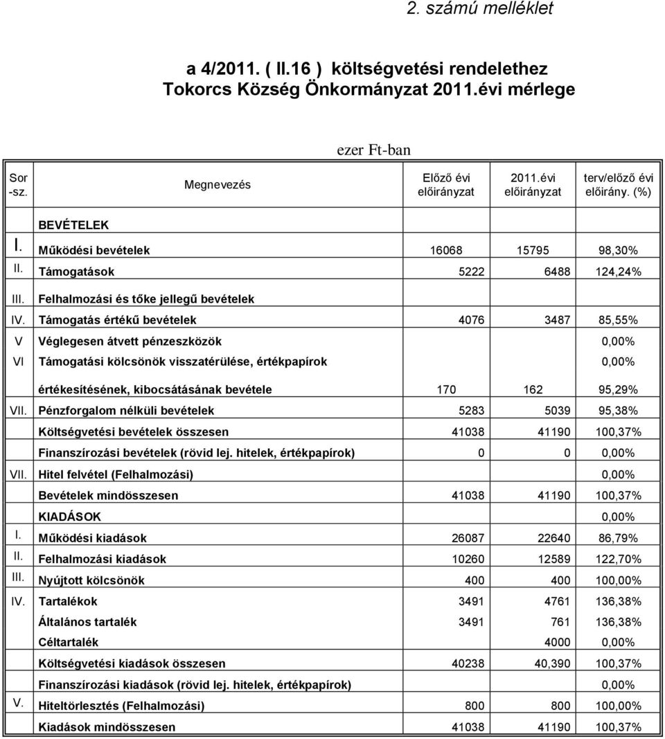 Támogatás értékű bevételek 4076 3487 85,55% V Véglegesen átvett pénzeszközök 0,00% VI Támogatási kölcsönök visszatérülése, értékpapírok 0,00% értékesítésének, kibocsátásának bevétele 170 162 95,29%
