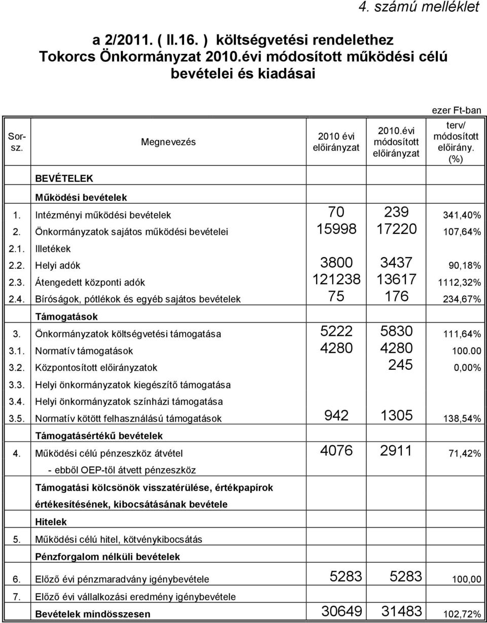 2. Helyi adók 3800 3437 90,18% 2.3. Átengedett központi adók 121238 13617 1112,32% 2.4. Bíróságok, pótlékok és egyéb sajátos bevételek 75 176 234,67% Támogatások 3.