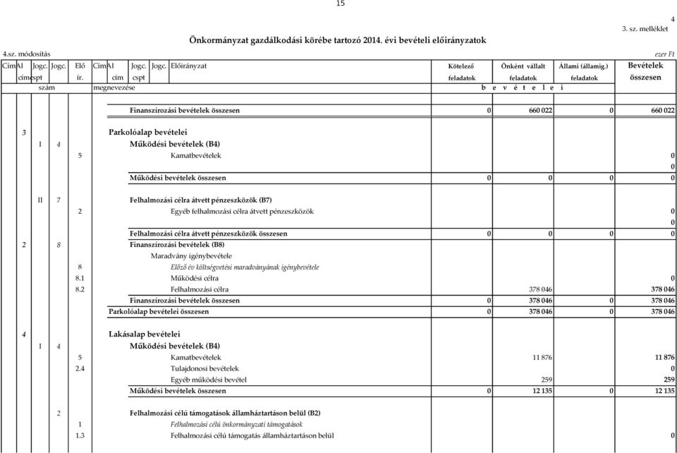 cím cspt feladatok feladatok feladatok összesen szám megnevezése b e v é t e l e i ezer Ft Finanszírozási bevételek összesen 66 22 66 22 3 Parkolóalap bevételei I 4 Működési bevételek (B4) 5