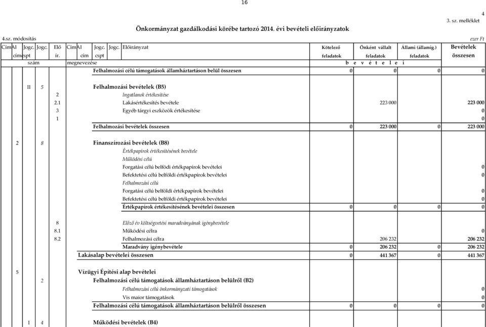 cím cspt feladatok feladatok feladatok összesen szám megnevezése b e v é t e l e i Felhalmozási célú támogatások államháztartáson belül összesen ezer Ft II 5 Felhalmozási bevételek (B5) 2 Ingatlanok