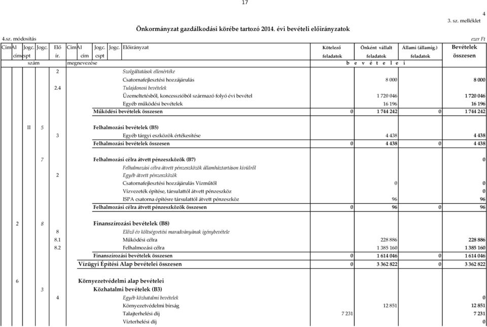 4 Tulajdonosi bevételek Üzemeltetésből, koncesszióból származó folyó évi bevétel Egyéb működési bevételek Működési bevételek összesen 1 744 242 1 744 242 ezer Ft 8 8 1 72 46 1 72 46 16 196 16 196 II