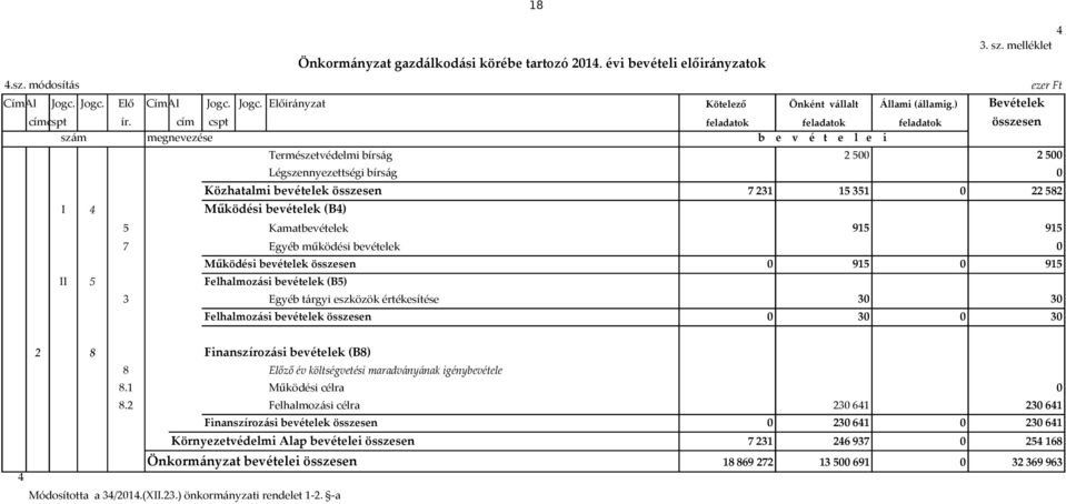 cím cspt feladatok feladatok feladatok összesen szám megnevezése b e v é t e l e i Természetvédelmi bírság Légszennyezettségi bírság Közhatalmi bevételek összesen 7 231 15 351 22 582 I 4 Működési