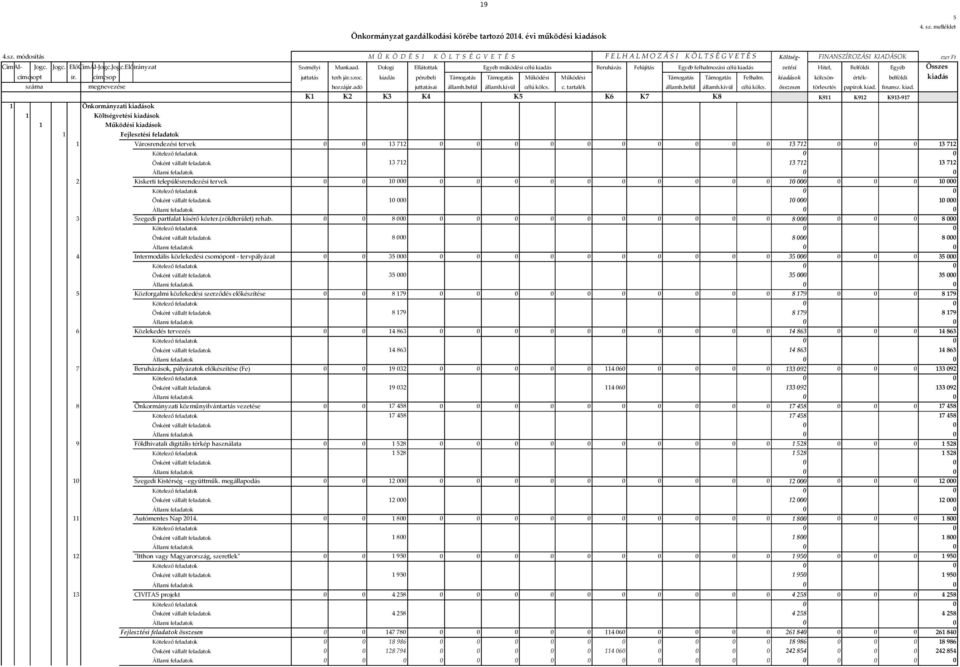 Dologi Ellátottak Egyéb működési célú kiadás Beruházás Felújítás Egyéb felhalmozási célú kiadás vetési Hitel, Belföldi Egyéb Összes címcsopt ir. címcsop juttatás terh jár.szoc.