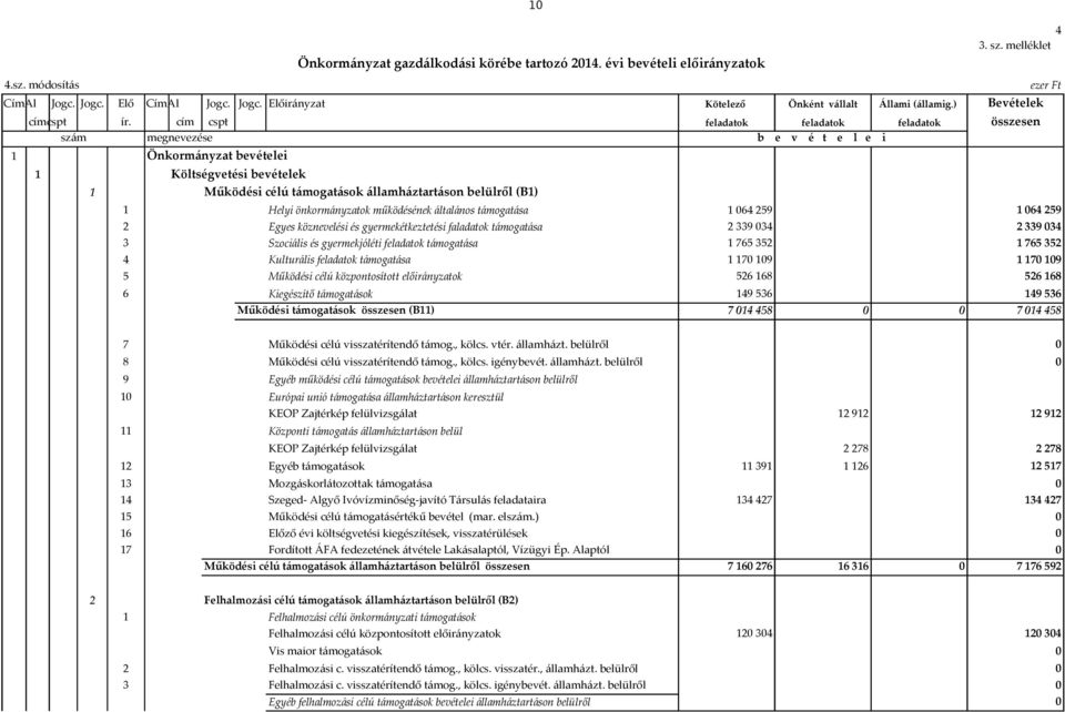 cím cspt feladatok feladatok feladatok összesen szám megnevezése b e v é t e l e i 1 Önkormányzat bevételei 1 Költségvetési bevételek 1 Működési célú támogatások államháztartáson belülről (B1) 1
