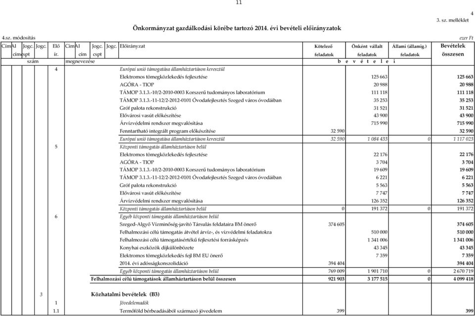 cím cspt feladatok feladatok feladatok összesen szám megnevezése b e v é t e l e i 4 Európai unió támogatása államháztartáson keresztül Elektromos tömegközlekedés fejlesztése AGÓRA - TIOP TÁMOP 3.