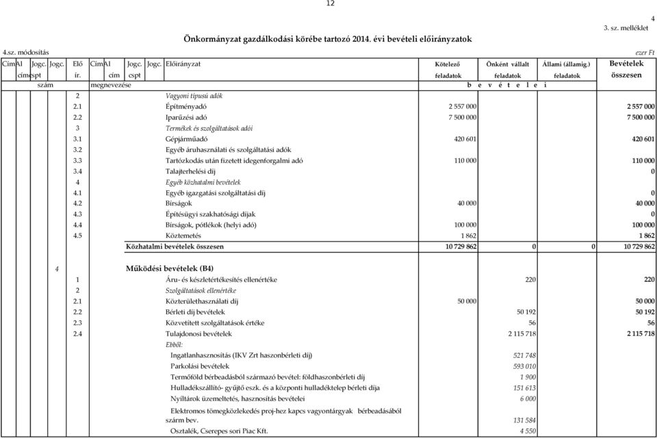 1 Gépjárműadó 3.2 Egyéb áruhasználati és szolgáltatási adók 3.3 Tartózkodás után fizetett idegenforgalmi adó 3.4 Talajterhelési díj 4 Egyéb közhatalmi bevételek 4.