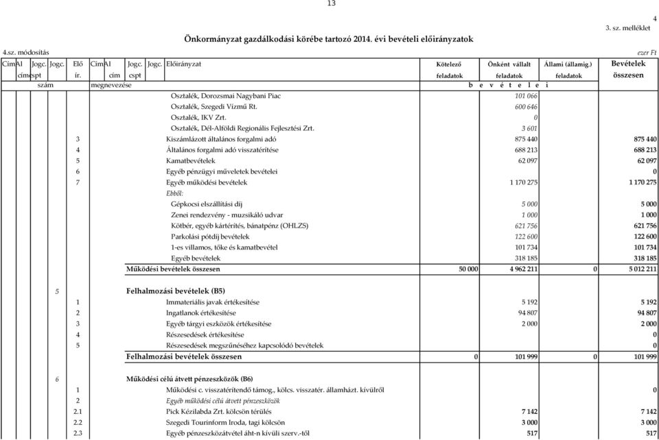 Osztalék, Dél-Alföldi Regionális Fejlesztési Zrt.