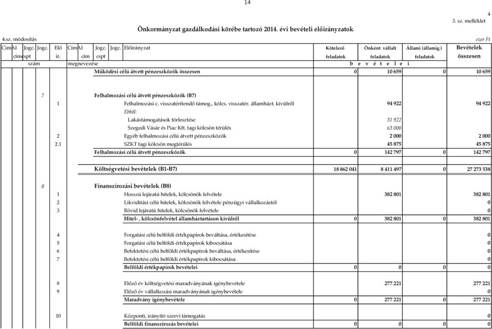 cím cspt feladatok feladatok feladatok összesen szám megnevezése b e v é t e l e i Működési célú átvett pénzeszközök összesen 1 659 1 659 ezer Ft 7 Felhalmozási célú átvett pénzeszközök (B7) 1