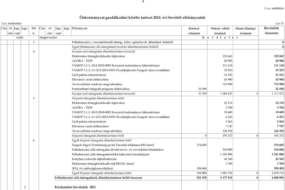 belülről Egyéb felhalmozási célú támogatások bevételei államháztartáson belülről 4 Európai unió támogatása államháztartáson keresztül Elektromos tömegközlekedés fejlesztése AGÓRA - TIOP TÁMOP 3.