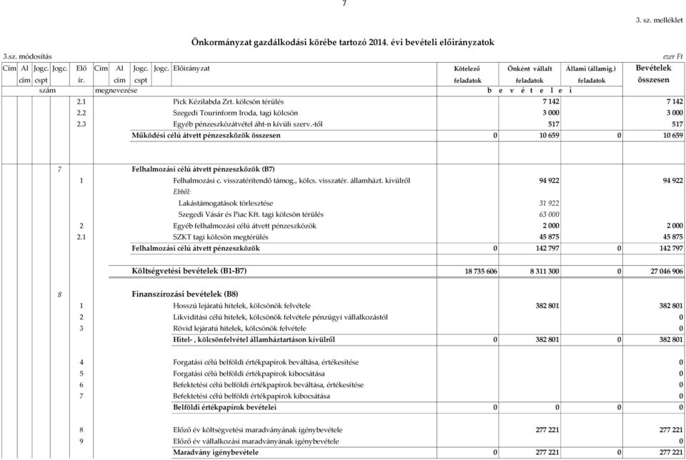 2 Szegedi Tourinform Iroda, tagi kölcsön 3 3 2.3 Egyéb pénzeszközátvétel áht-n kívüli szerv.