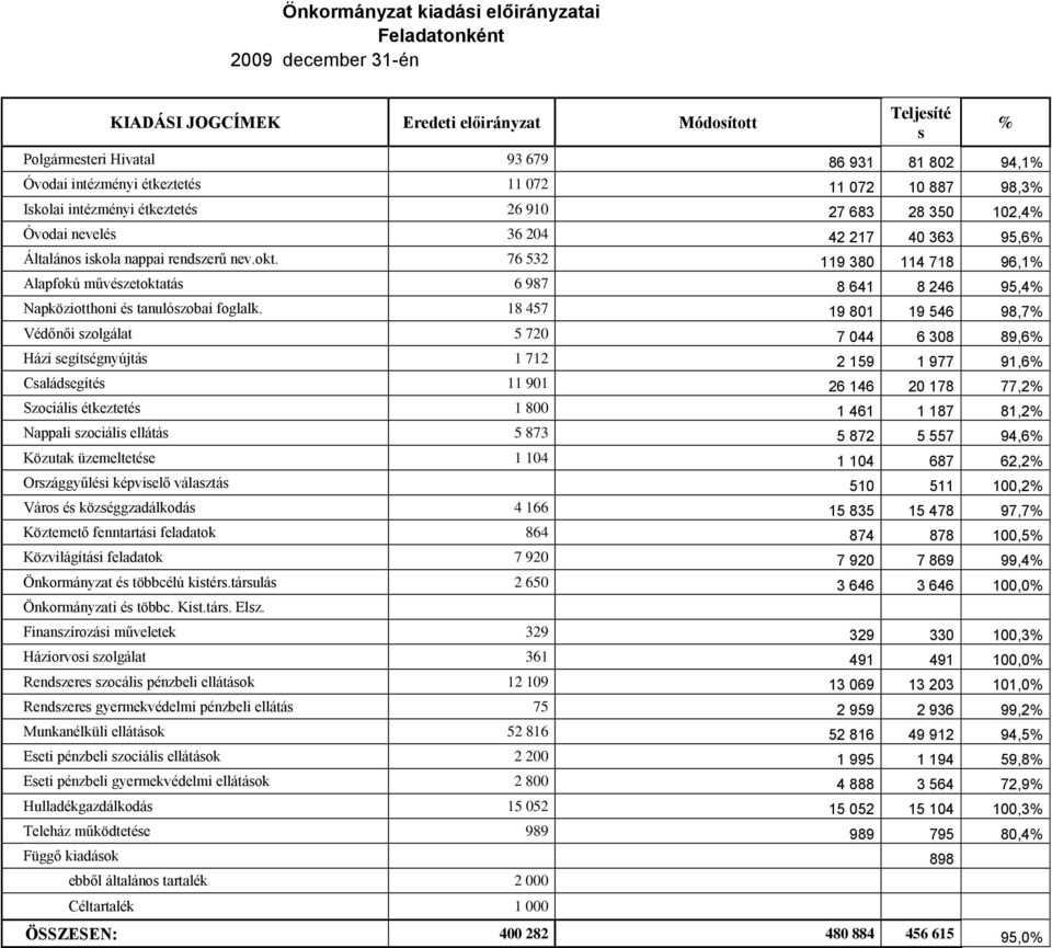 76 532 119 380 114 718 96,1% Alapfokú művészetoktatás 6 987 8 641 8 246 95,4% Napköziotthoni és tanulószobai foglalk.