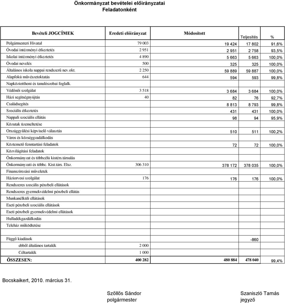 2 250 59 889 59 887 100,0% Alapfokú művészetoktatás 644 594 593 99,8% Napköziotthoni és tanulószobai foglalk.