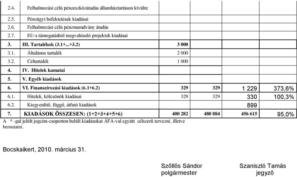 Egyéb kiadások 6. VI. Finanszírozási kiadások (6.1+6.2) 329 329 1 229 373,6% 6.1. Hitelek, kölcsönök kiadásai 329 329 330 100,3% 6.2. Kiegyenlítő, függő, átfutó kiadások 899 7.