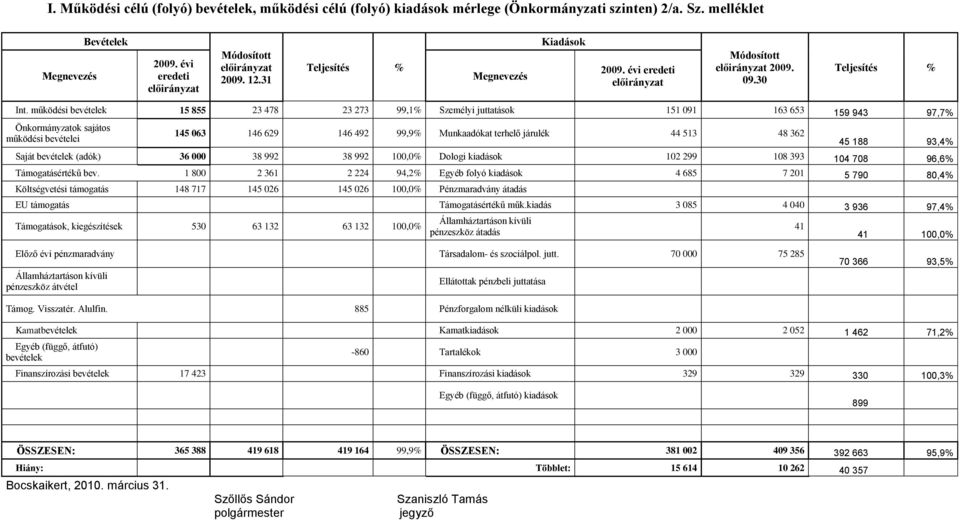 működési bevételek 15 855 23 478 23 273 99,1% Személyi juttatások 151 091 163 653 159 943 97,7% Önkormányzatok sajátos működési bevételei 145 063 146 629 146 492 99,9% Munkaadókat terhelő járulék 44