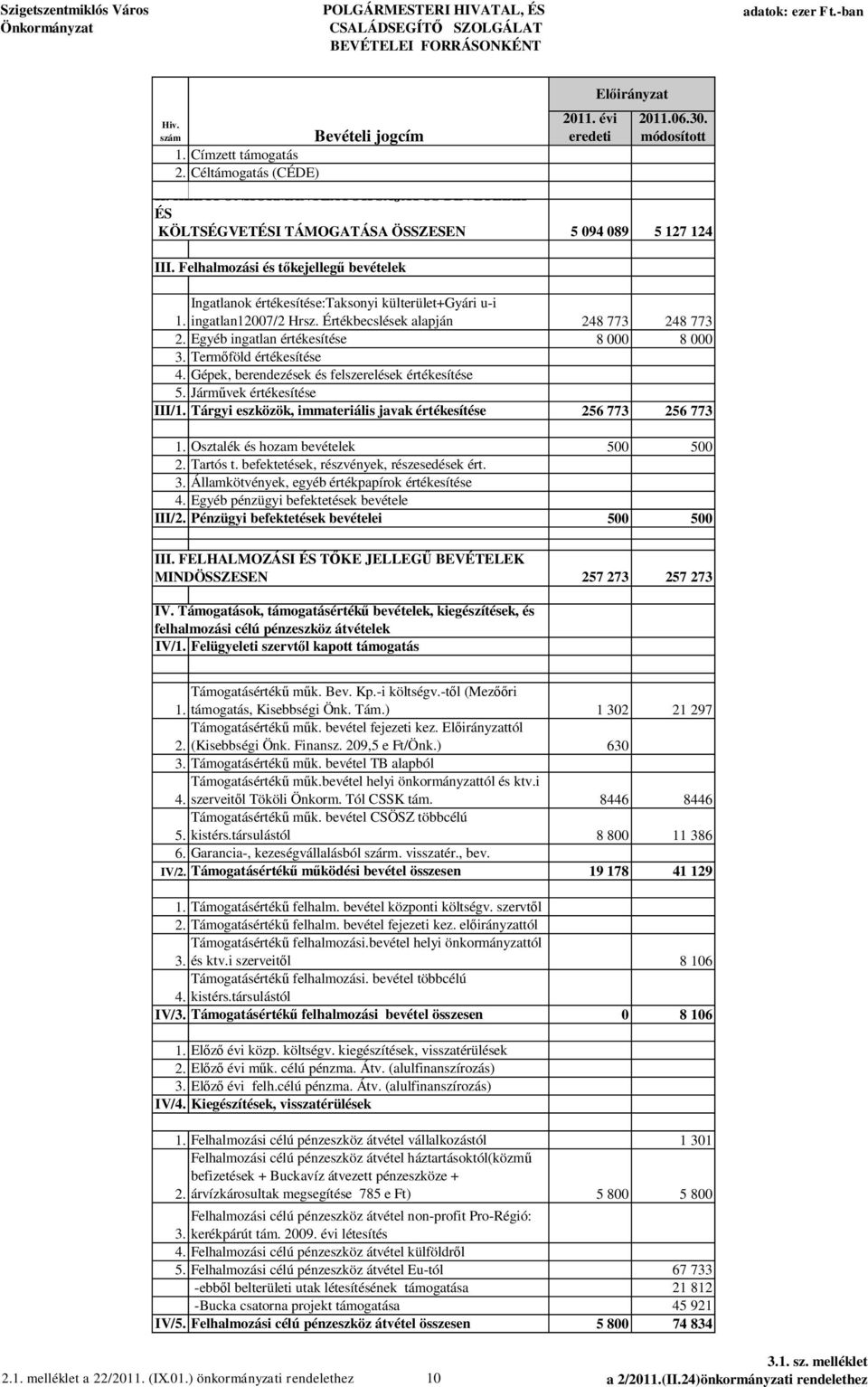 ingatlan12007/2 Hrsz. Értékbecslések alapján 248 773 248 773 2. Egyéb ingatlan értékesítése 8 000 8 000 3. Term föld értékesítése 4. Gépek, berendezések és felszerelések értékesítése 5.