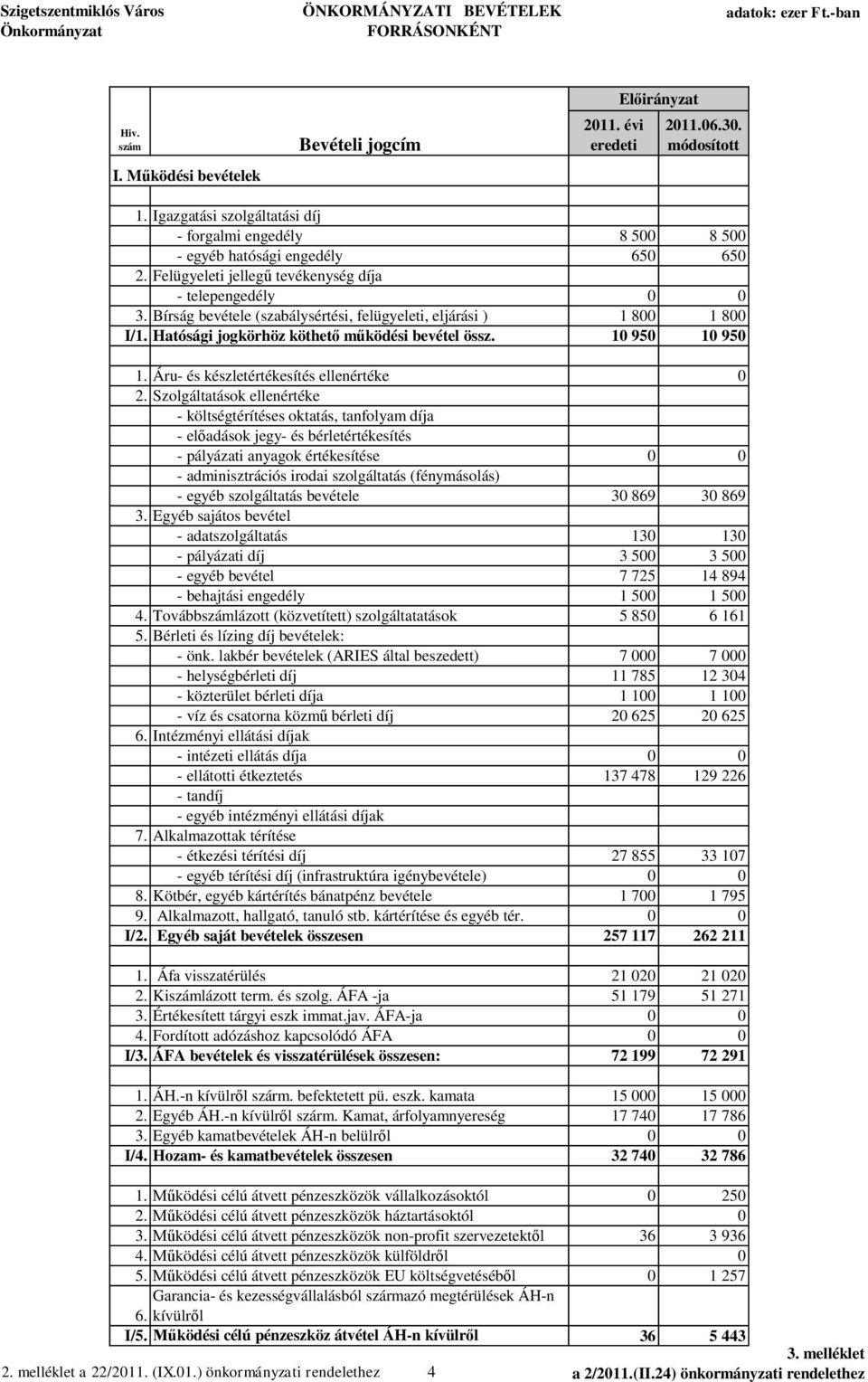 Bírság bevétele (szabálysértési, felügyeleti, eljárási ) 1 800 1 800 I/1. Hatósági jogkörhöz köthet m ködési bevétel össz. 10 950 10 950 1. Áru- és készletértékesítés ellenértéke 0 2.