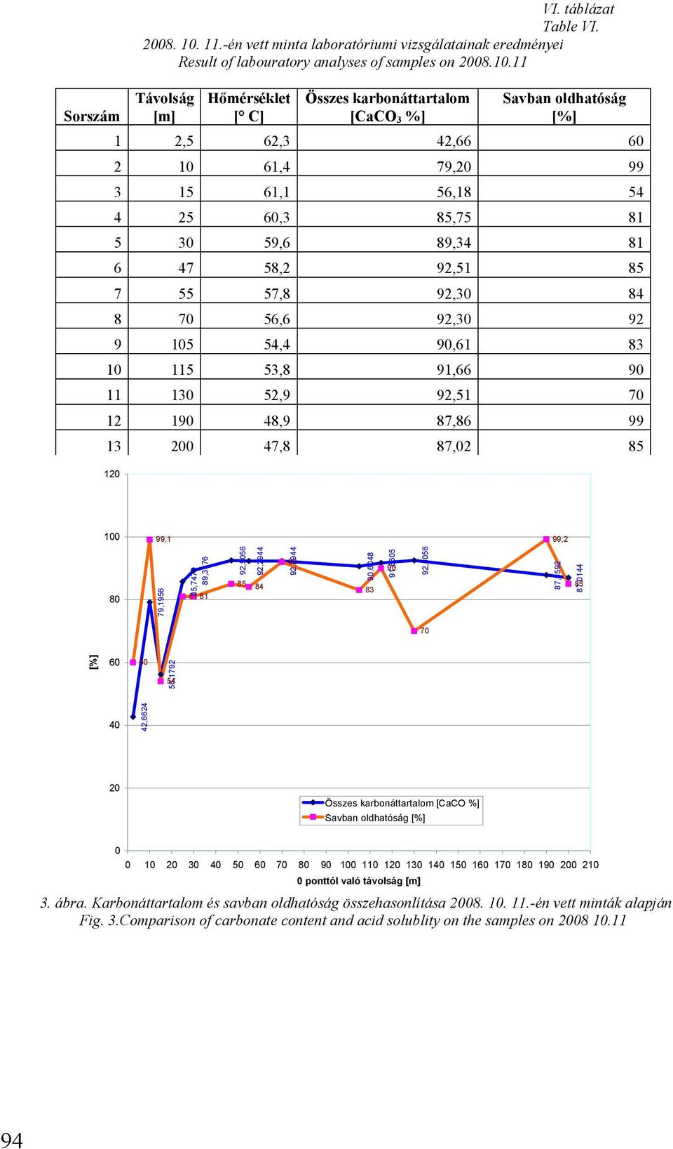 11 Távolság [m] Hőmérséklet [ C] Összes karbonáttartalom [CaCO 3 %] Savban oldhatóság [%] 1 2,5 62,3 42,66 60 2 10 61,4 79,20 99 3 15 61,1 56,18 54 4 25 60,3 85,75 81 5 30 59,6 89,34 81 6 47 58,2