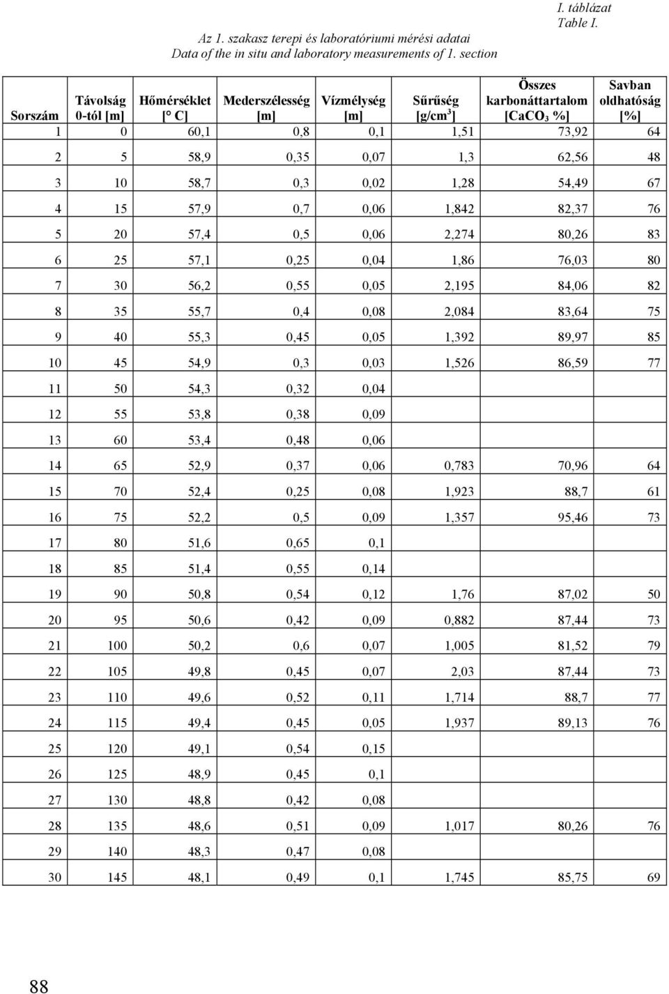 0,07 1,3 62,56 48 3 10 58,7 0,3 0,02 1,28 54,49 67 4 15 57,9 0,7 0,06 1,842 82,37 76 5 20 57,4 0,5 0,06 2,274 80,26 83 6 25 57,1 0,25 0,04 1,86 76,03 80 7 30 56,2 0,55 0,05 2,195 84,06 82 8 35 55,7