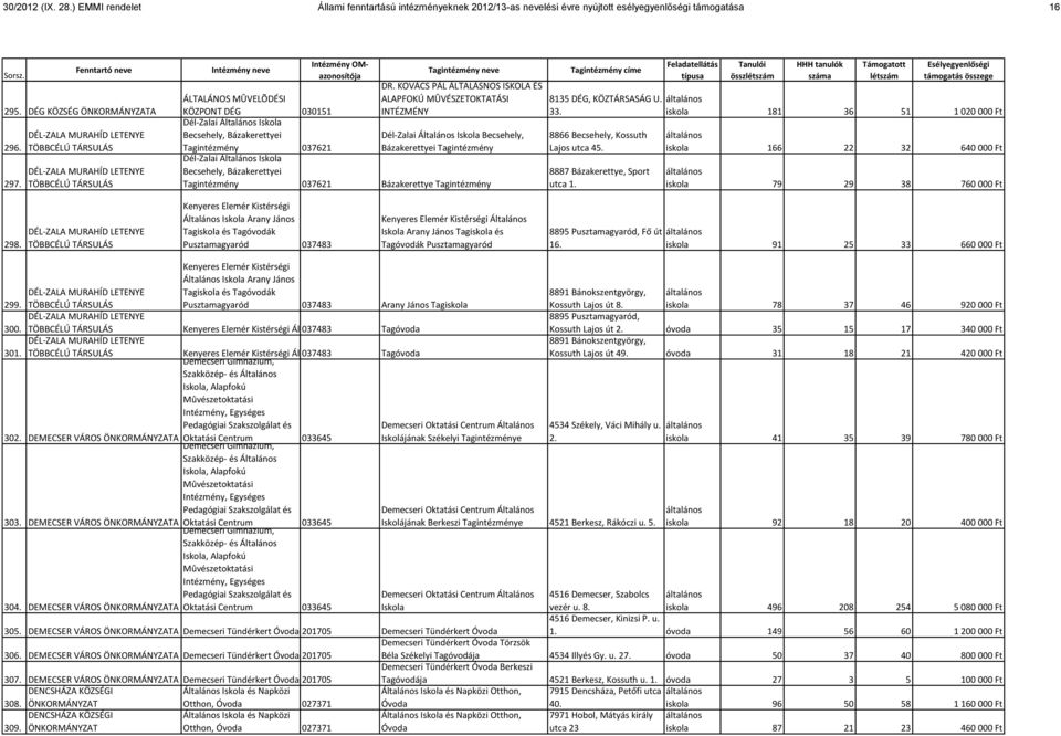 KOVÁCS PÁL ÁLTALÁSNOS ISKOLA ÉS ALAPFOKÚ MÛVÉSZETOKTATÁSI INTÉZMÉNY ÁLTALÁNOS MÛVELÕDÉSI KÖZPONT DÉG 030151 Dél-Zalai Általános Iskola Becsehely, Bázakerettyei Tagintézmény 037621 Dél-Zalai Általános