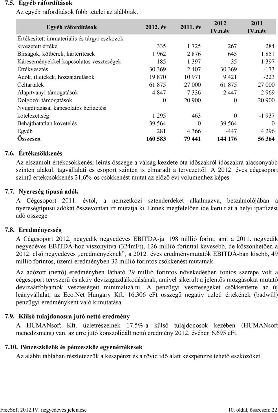 év Értékesített immateriális és tárgyi eszközök kivezetett értéke 335 1 725 267 284 Bírságok, kötbérek, kártérítések 1 962 2 876 645 1 851 Káreseményekkel kapcsolatos veszteségek 185 1 397 35 1 397