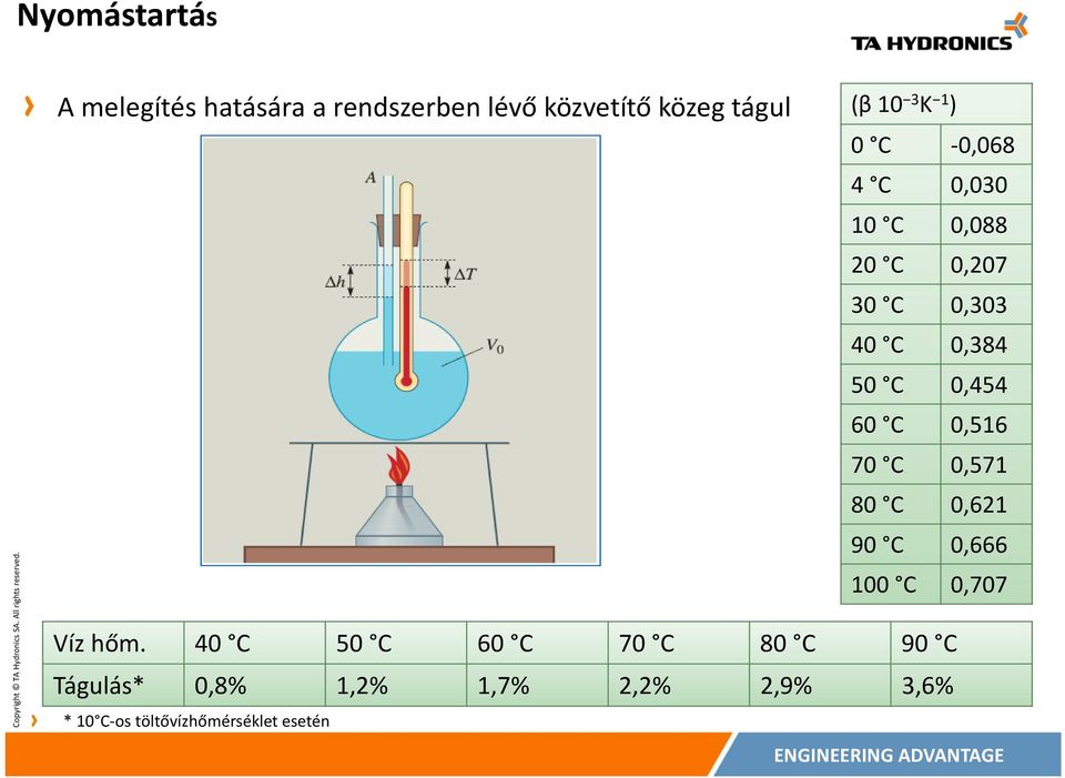 60 C 0,516 70 C 0,571 80 C 0,621 90 C 0,666 100 C 0,707 Vízhőm.
