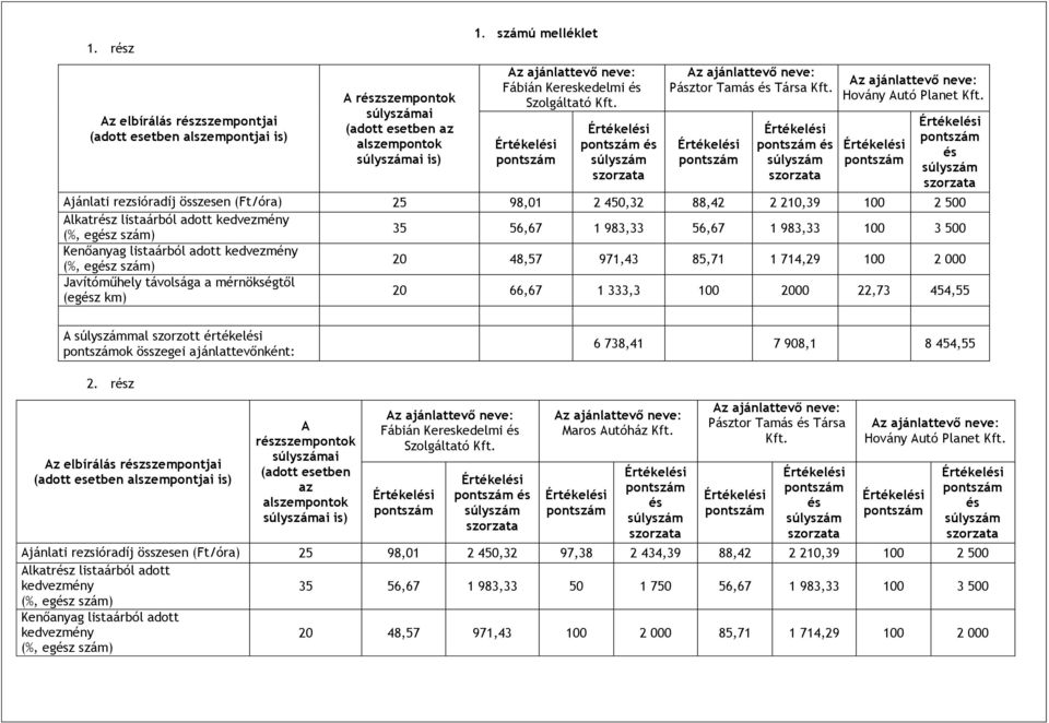 20 66,67 1 333,3 100 2000 22,73 454,55 A mal szorzott értékeli ok összegei ajánlattevőnként: 6 738,41 7 908,1 8 454,55 2.