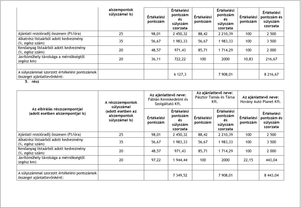 rz 6 127,3 7 908,01 8 216,67 Az elbírálás rzszempontjai ( esetben alszempontjai is) A rzszempontok ai ( esetben az alszempontok ai is) Tamás Társa Planet 25 98,01 2 450,32