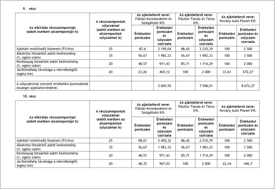 összegei ajánlattevőnként: 5 609,92 7 908,01 8 672,27 10.