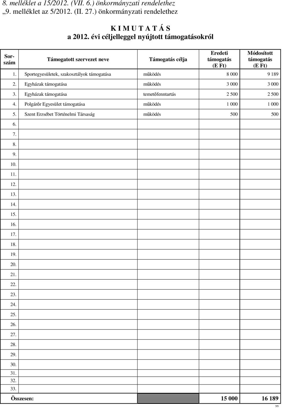 Sportegyesületek, szakosztályok támogatása mőködés 8 000 9 189 2. Egyházak támogatása mőködés 3 000 3 000 3. Egyházak támogatása temetıfenntartás 2 500 2 500 4.