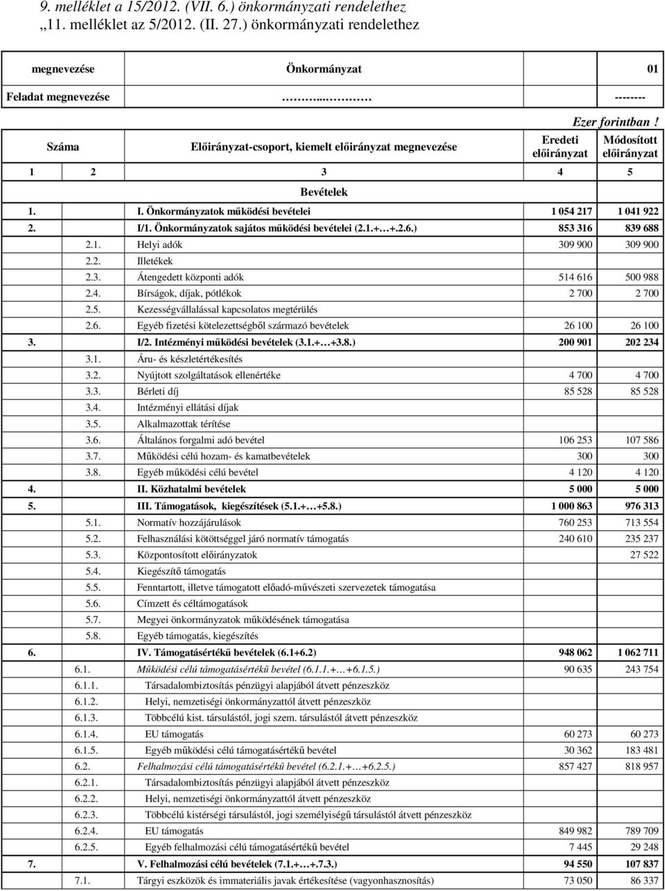 Önkormányzatok sajátos mőködési bevételei (2.1.+ +.2.6.) 853 316 839 688 2.1. Helyi adók 309 900 309 900 2.2. Illetékek 2.3. Átengedett központi adók 514 616 500 988 2.4. Bírságok, díjak, pótlékok 2 700 2 700 2.