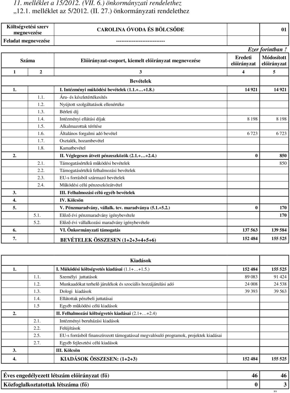 Módosított 1 2 3 4 5 Bevételek 1. I. Intézményi mőködési bevételek (1.1.+ +1.8.) 14 921 14 921 1.1. Áru- és készletértékesítés 1.2. Nyújtott szolgáltatások ellenértéke 1.3. Bérleti díj 1.4. Intézményi ellátási díjak 8 198 8 198 1.