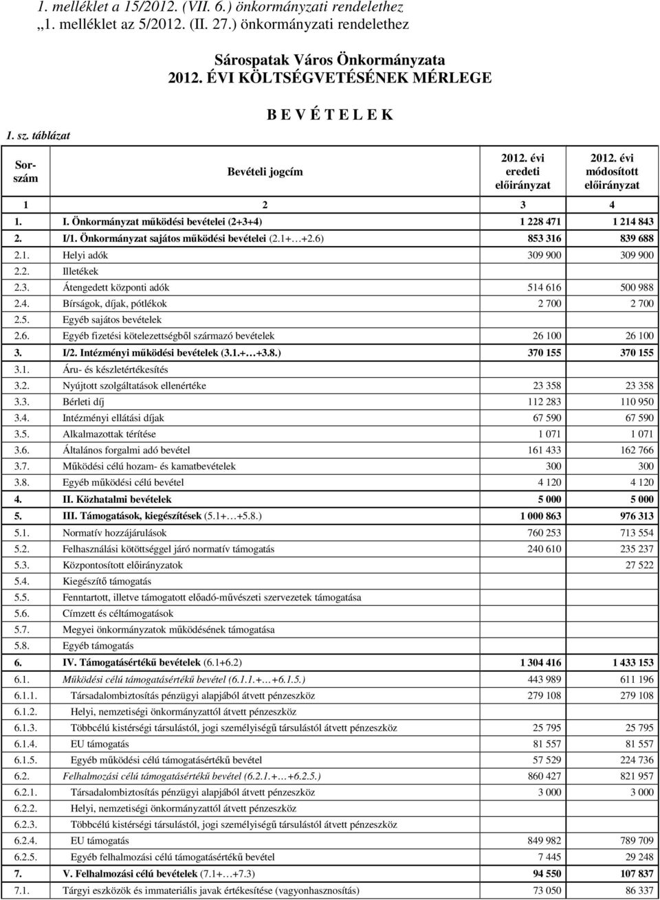 Önkormányzat sajátos mőködési bevételei (2.1+ +2.6) 853 316 839 688 2.1. Helyi adók 309 900 309 900 2.2. Illetékek 2.3. Átengedett központi adók 514 616 500 988 2.4. Bírságok, díjak, pótlékok 2 700 2 700 2.