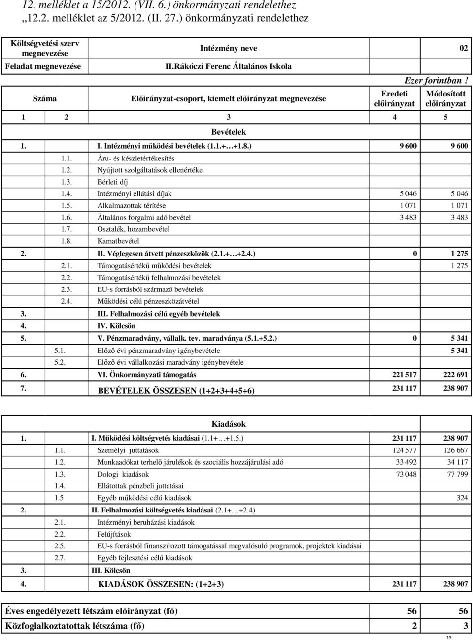 Rákóczi Ferenc Általános Iskola Elıirányzat-csoport, kiemelt megnevezése Eredeti Módosított 1 2 3 4 5 Bevételek 1. I. Intézményi mőködési bevételek (1.1.+ +1.8.) 9 600 9 600 1.1. Áru- és készletértékesítés 1.