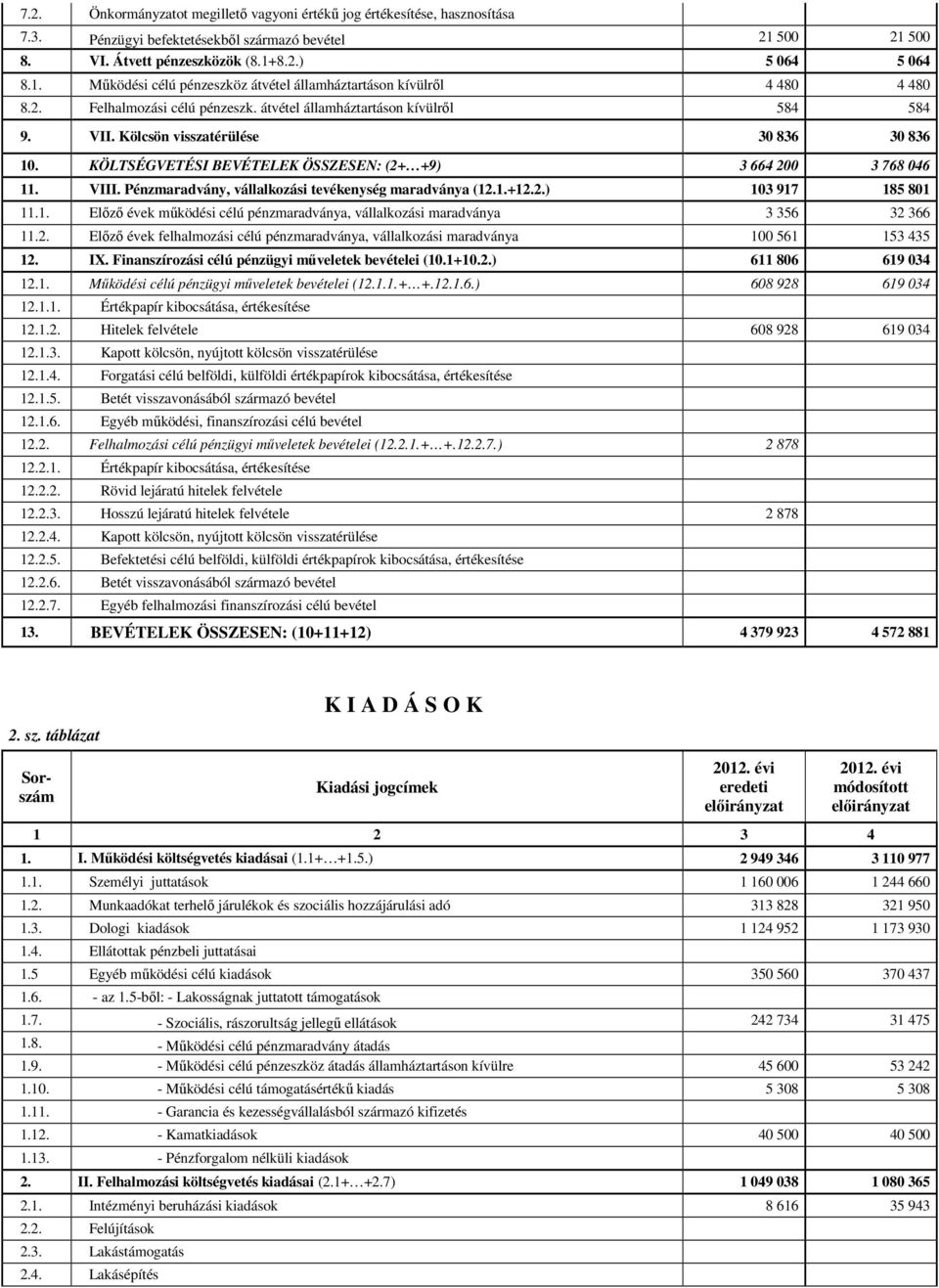 Pénzmaradvány, vállalkozási tevékenység maradványa (12.1.+12.2.) 103 917 185 801 11.1. Elızı évek mőködési célú pénzmaradványa, vállalkozási maradványa 3 356 32 366 11.2. Elızı évek felhalmozási célú pénzmaradványa, vállalkozási maradványa 100 561 153 435 12.