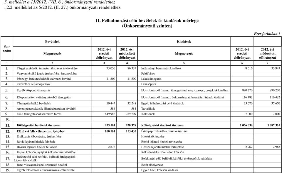 évi módosított 1. Tárgyi eszközök, immateriális javak értékesítése 73 050 86 337 Intézményi beruházási kiadások 8 616 35 943 2. Vagyoni értékő jogok értékesítése, hasznosítása Felújítások 3.