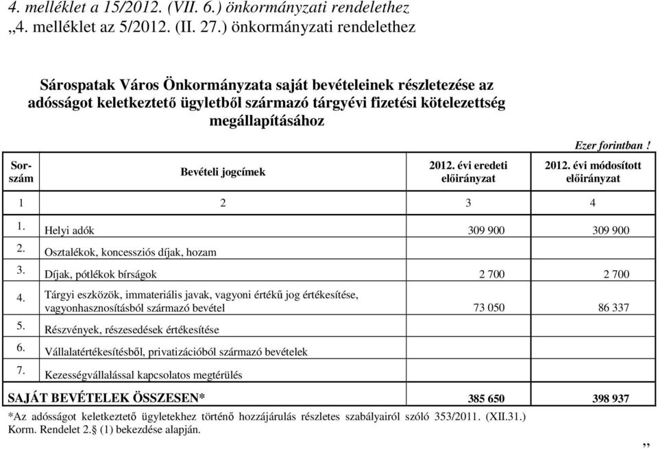 Bevételi jogcímek 2012. évi eredeti 2012. évi módosított 1 2 3 4 1. Helyi adók 309 900 309 900 2. Osztalékok, koncessziós díjak, hozam 3. Díjak, pótlékok bírságok 2 700 2 700 4.