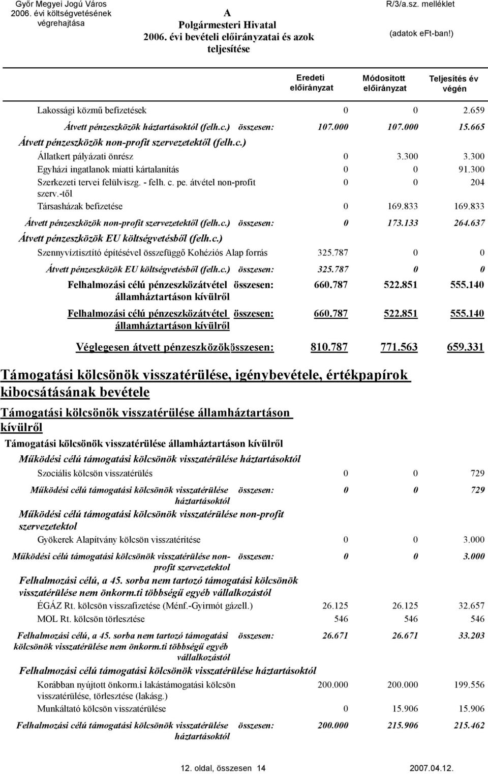 átvétel non-profit 24 szerv.-től Társasházak befizetése 169.833 169.833 Átvett pénzeszközök non-profit szervezetektől (felh.c.) összesen: 173.133 264.637 Átvett pénzeszközök EU költségvetésből (felh.