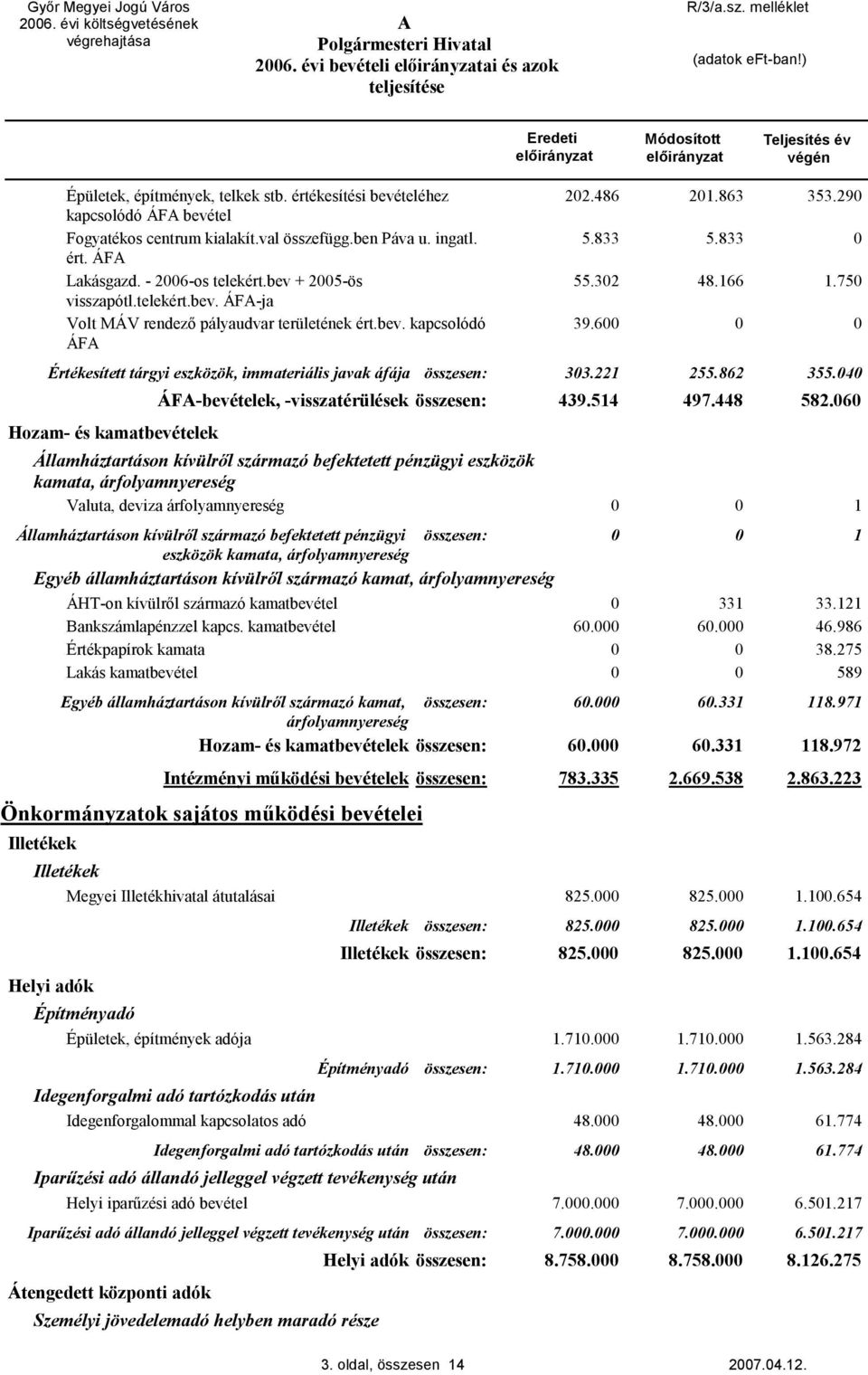 6 Értékesített tárgyi eszközök, immateriális javak áfája összesen: 33.221 255.862 355.4 Hozam- és kamatbevételek ÁF-bevételek, -visszatérülések összesen: 439.514 497.448 582.