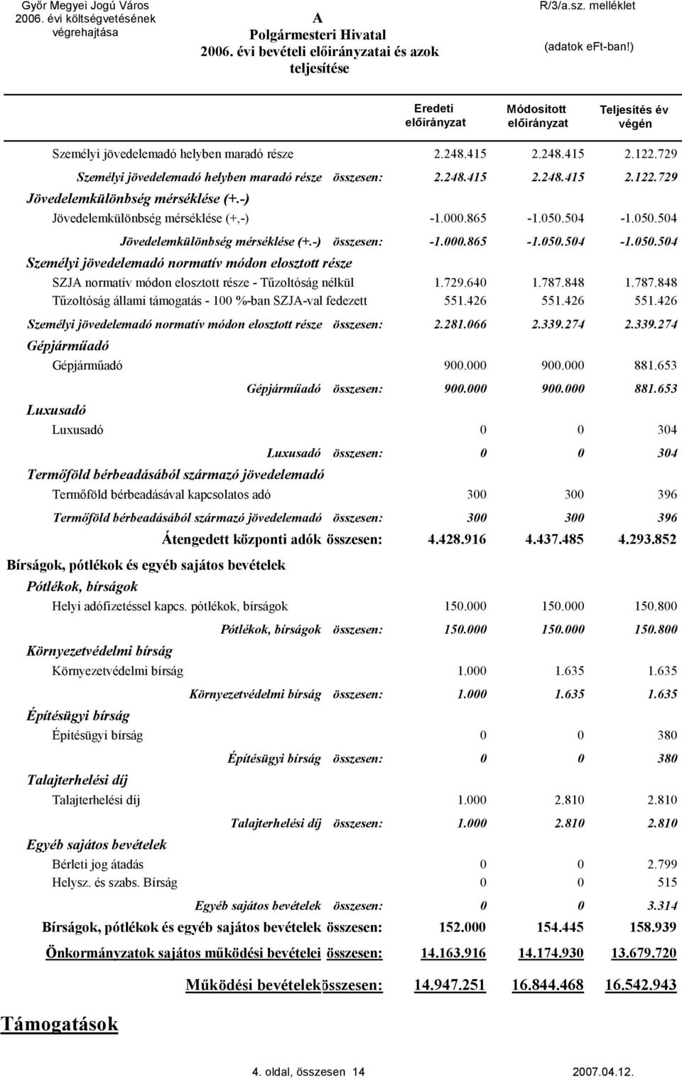 729.64 1.787.848 1.787.848 Tűzoltóság állami támogatás - 1 %-ban SZJ-val fedezett 551.426 551.426 551.426 Személyi jövedelemadó normatív módon elosztott része összesen: 2.281.66 2.339.