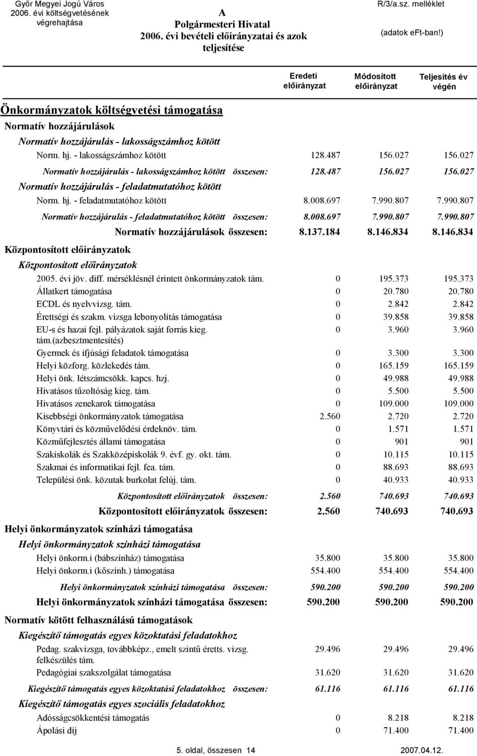 - feladatmutatóhoz kötött 8.8.697 7.99.87 7.99.87 Normatív hozzájárulás - feladatmutatóhoz kötött összesen: 8.8.697 7.99.87 7.99.87 Központosított ok Központosított ok Normatív hozzájárulások összesen: 8.